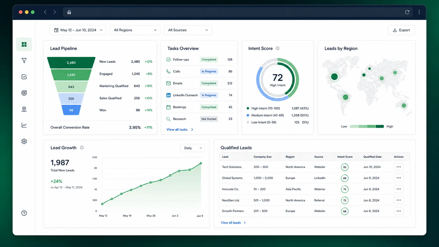 B2B Lead & Growth Analytics System